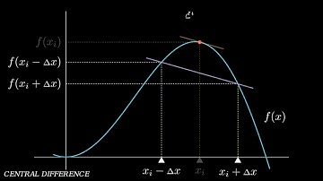 The Easiest Way to Approximate Derivatives—Watch This!
