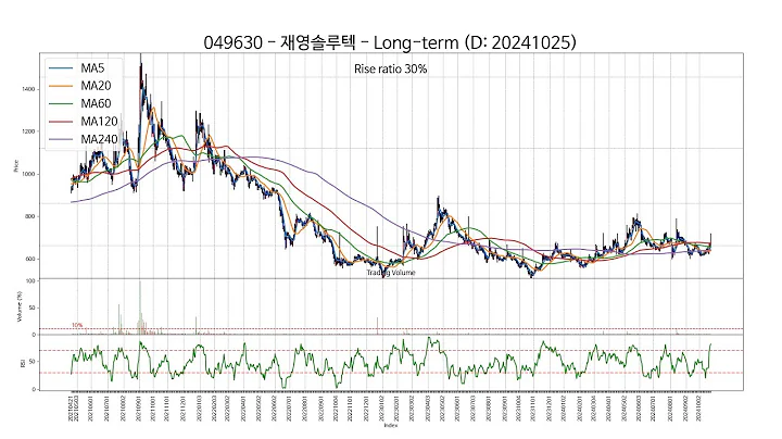 20241025 Type6 : SSW 주가 챠트