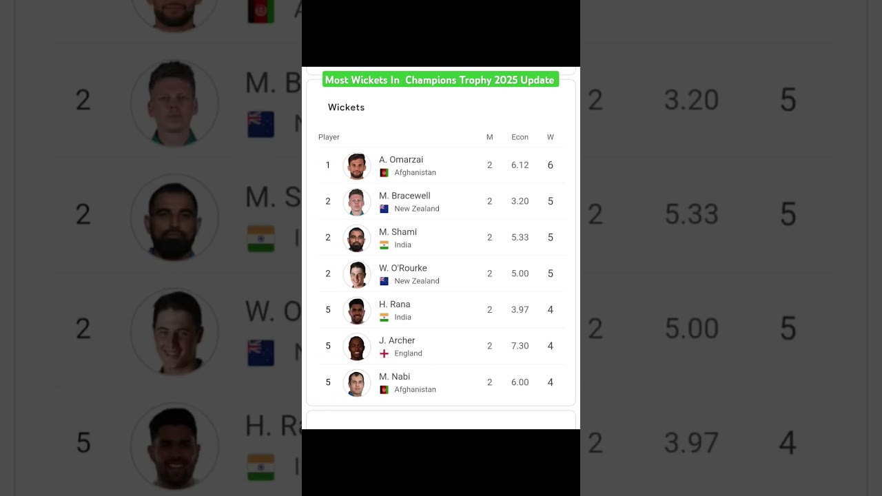 Most Wickets In ICC Champions Trophy 2025 | Most Wickets In Champions Trophy 2025