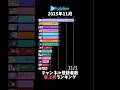 【ホロライブ】2025年11月チャンネル登録者数急上昇ランキング【VTuber】