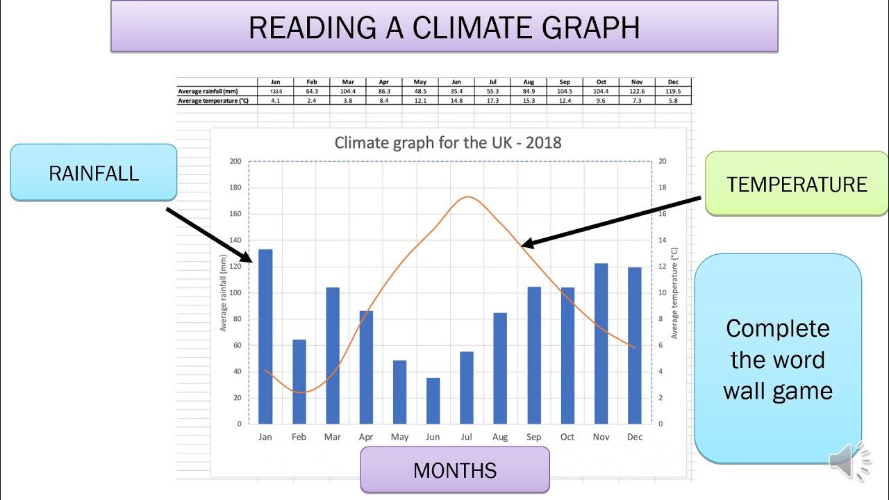 Geography KEY SKILLS CLIMATE GRAPHS 7w6 YouTube