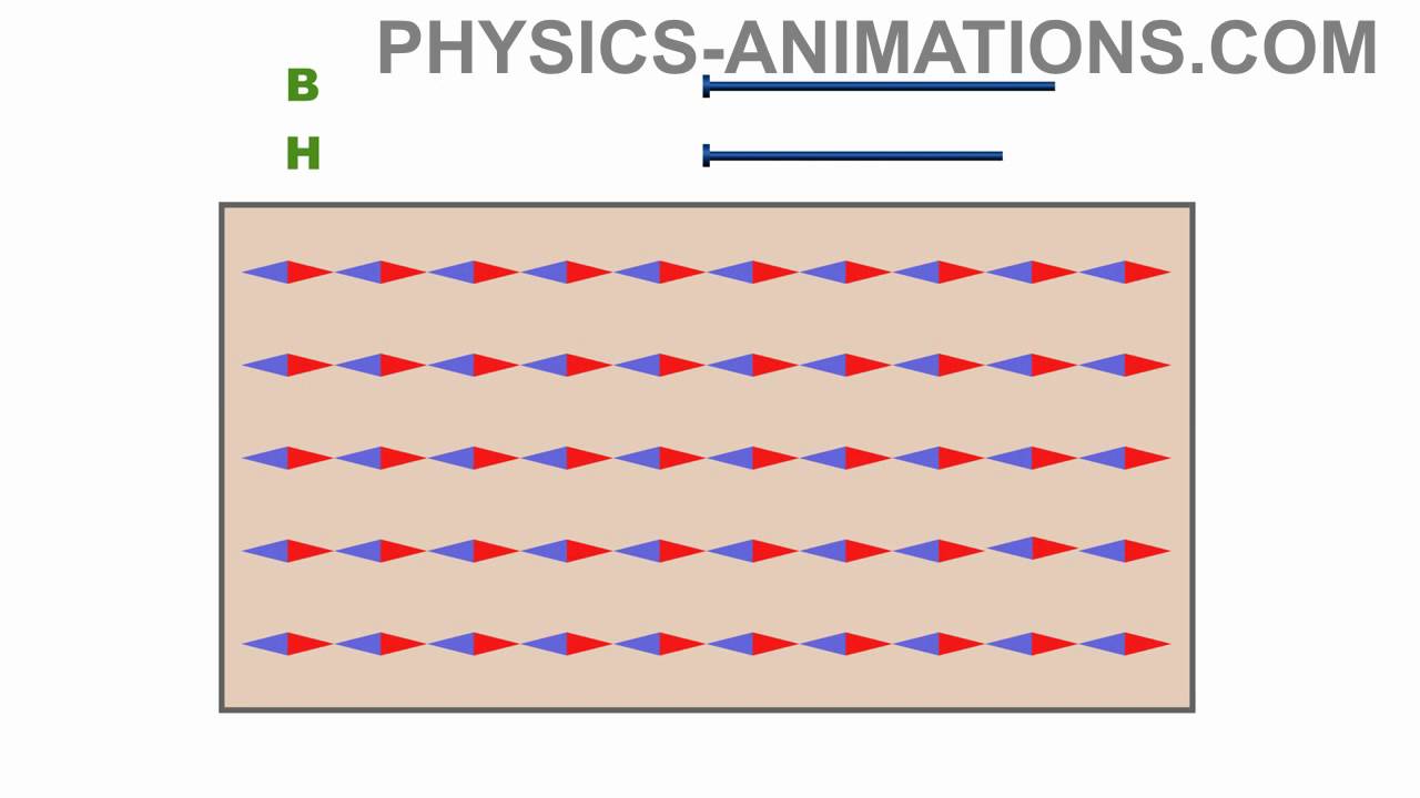 What is a magnetic domain?