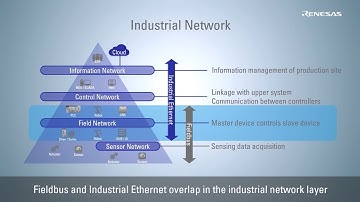 Introduction of Renesas Industrial Ethernet Solution