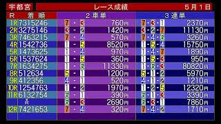 【宇都宮競輪中継】「スピードチャンネル・スカパー杯(競輪ルーキーシリーズ2023)」 FⅡナイター 2日目
