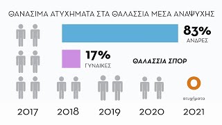 Ατυχήματα στα Θαλάσσια Σπορ Και Μέσα Αναψυχής 2017-2021