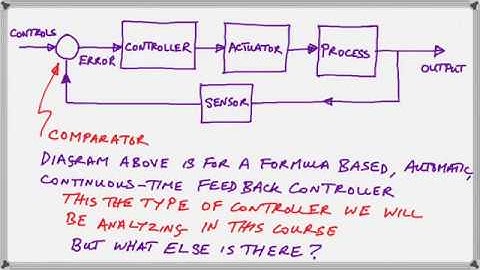 Introduction to Control Systems