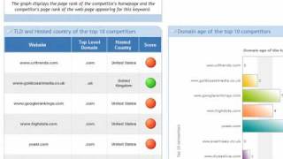 Find out why your online keyword competitors are getting great rankings