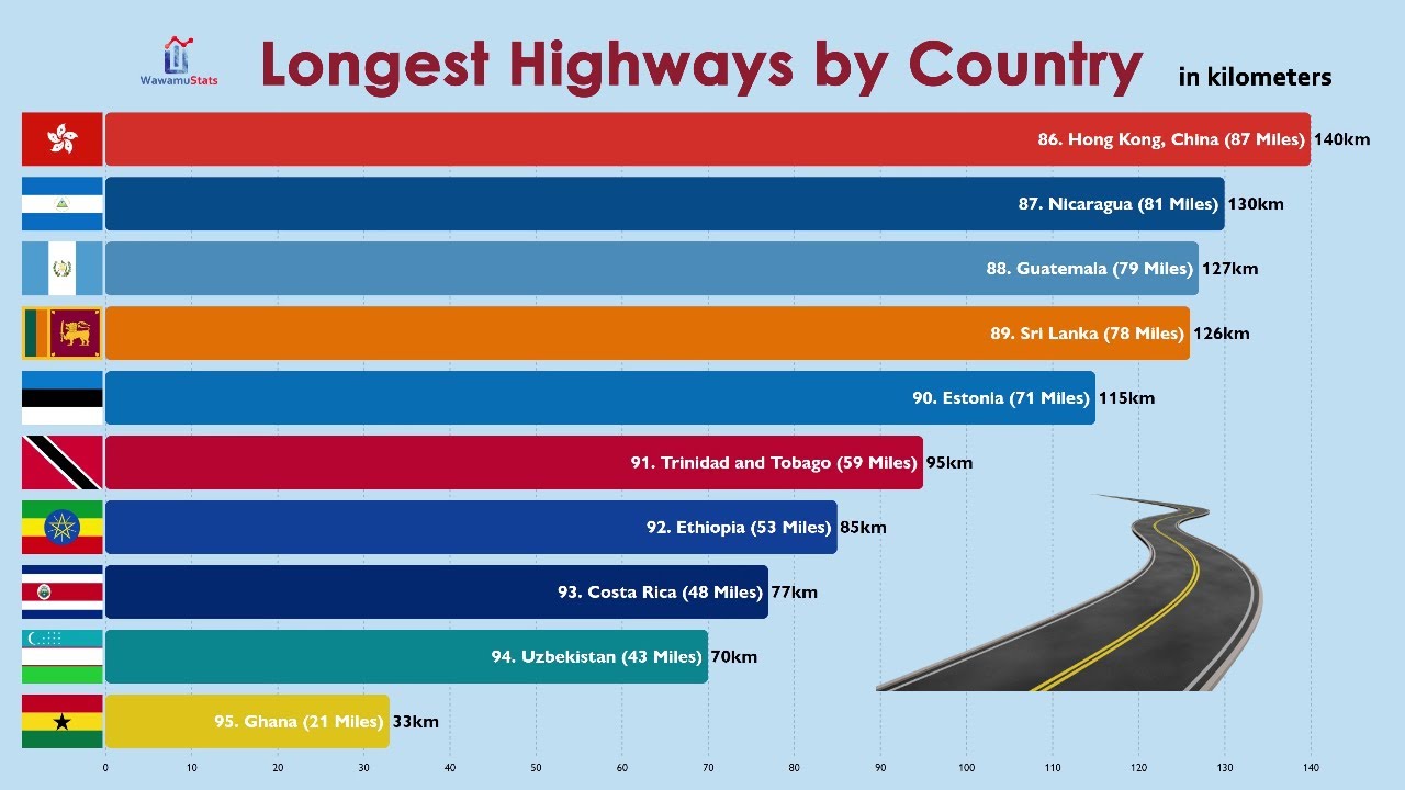 Top 100 Countries With Longest Highways (Freeways/Expressways)