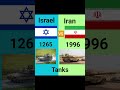 🇮🇷🆚🇮🇱 || iran vs Israel Military Comparison 2026 #israel #iran #shorts #military #viral