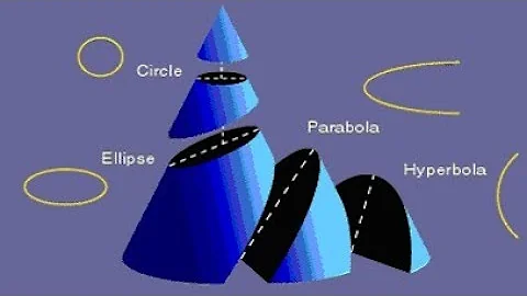 3D visualization of Conic sections