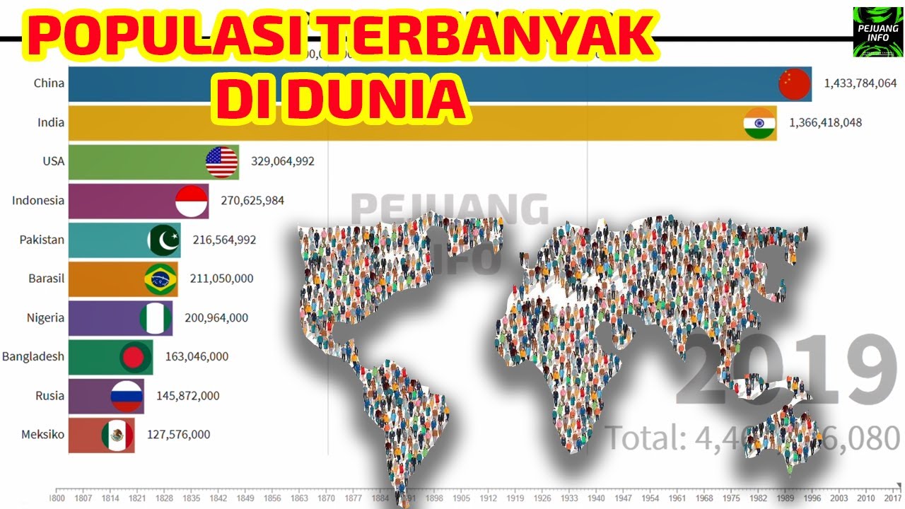 Penduduk Terbanyak Dunia 1800 2019 - YouTube