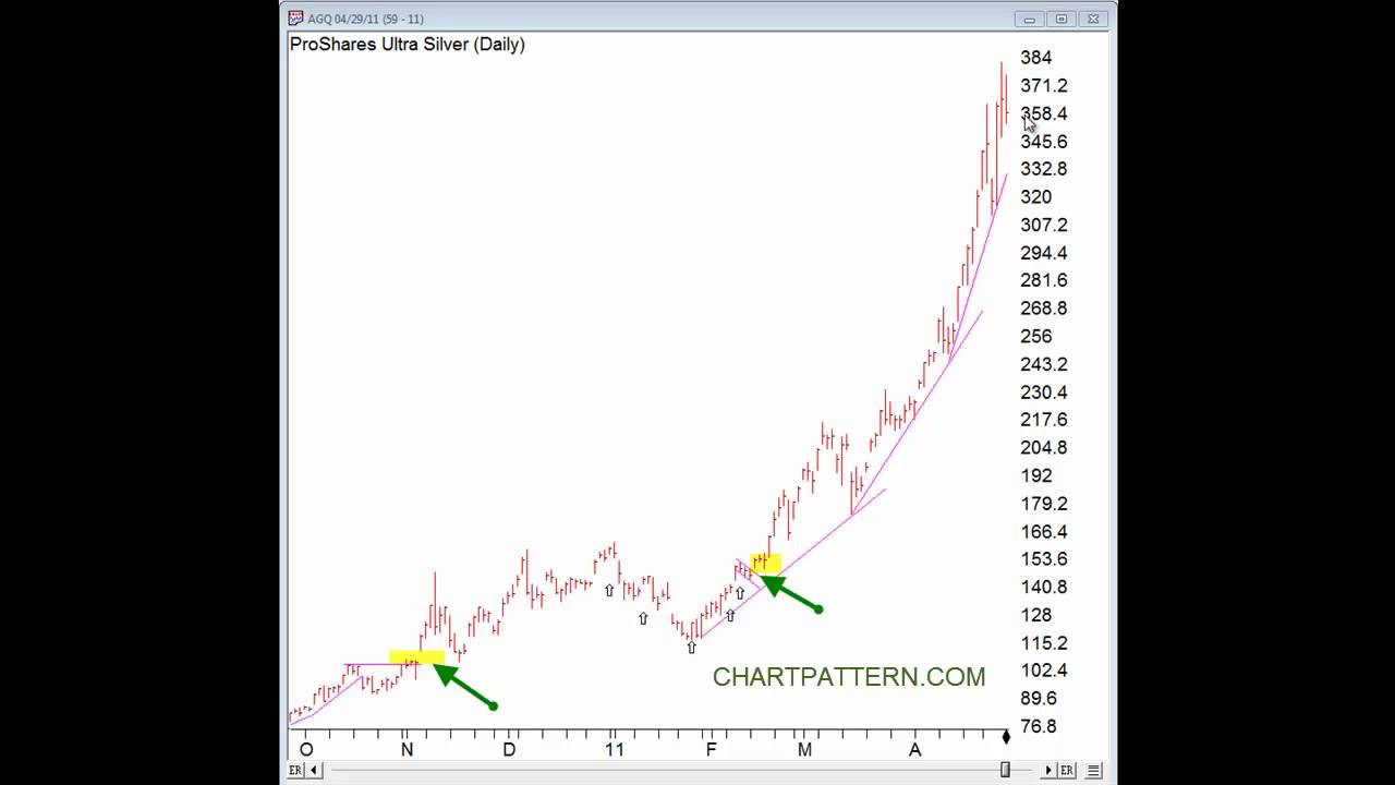 Dan Zanger Chart Pattern Reviews