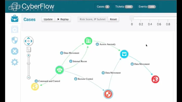 Visualizing cyber security threats: IT network visualization - DayDayNews
