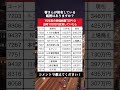【分岐点】15年前の時価総額TOP10に100万円投資していたら衝撃の結果に｜ #資産運用 #資産形成 #お金 #shorts