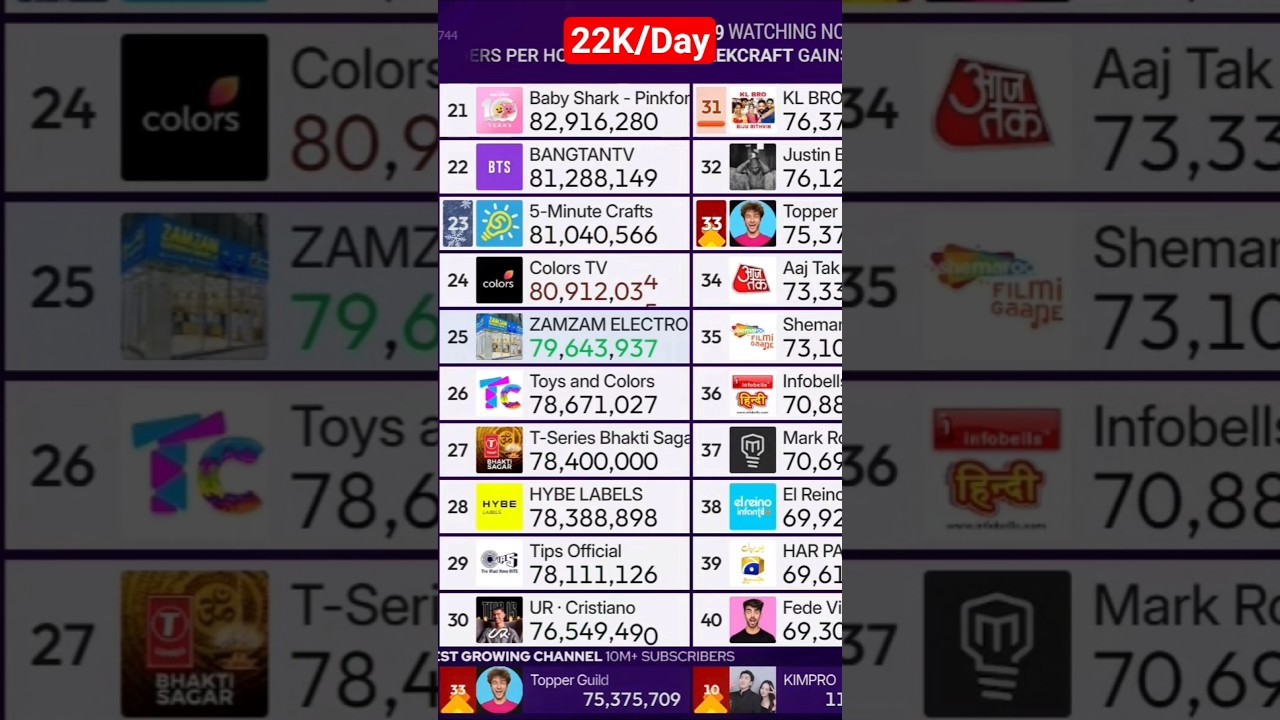 T-Series Bhakti Sagar Hits 78,400,000 Subscribers! 