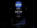 Intuit (INTU) DCA: Genius Move or Epic Fail? Simulation!