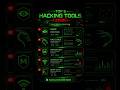 Top 5 Ethical Hacking Tools 2026 🚀#shorts #viralshorts #trendingshorts #ethicalhacking