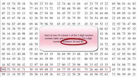 Selecting a random sample using a random number table