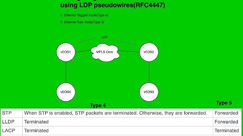 Configuring Arista Ethernet over MPLS using LDP pseudowires(RFC4447)