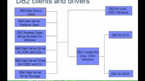 Chapter 2(6) - DB2 Client and Drivers