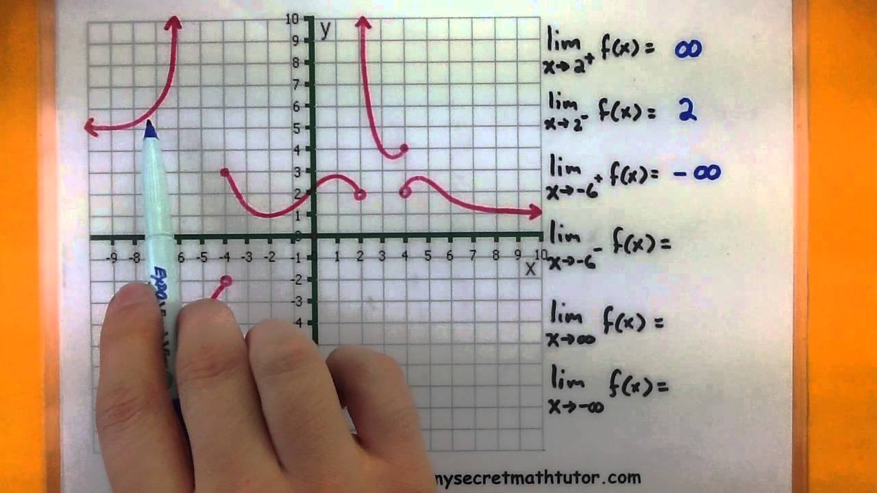 Calculus How To Find Limits With Infinity Using The Graph Youtube