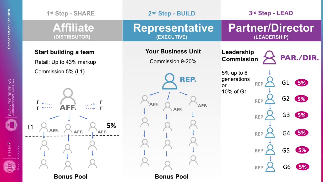 Amway Compensation Plan Chart