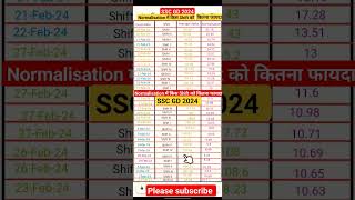 SSC GD 2024✌️ SSC GD Normalisation 2024🔥SSC GD Safe Score 2024🎯SSC GD Cut-off & Normalisation Score😃