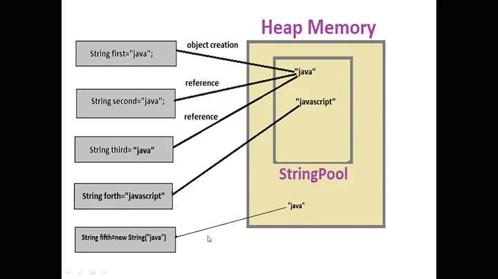 Detail Discussion on String Pool in JAVA