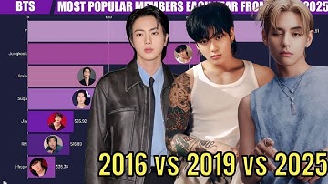 BTS -  Most Popular Members Each Year from 2013 to 2025 | UPDATED