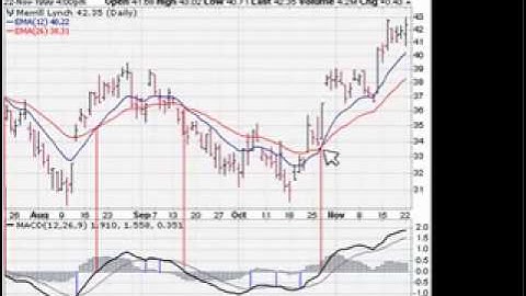 Technical Analysis Indicator MACD part 1