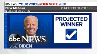 Joe biden is projected to win new mexico and its five electoral votes;
donald trump idaho four votes.