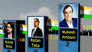 Top 100 - Richest Person in India 2023
