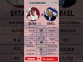 Israel Attacks Qatar: Military Power Comparison 2025 ๐ถ๐ฆ