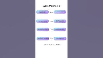 Agile Manifesto #agile