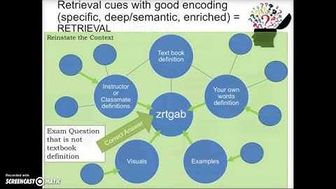 Chapter 6 - Retrieval and Forgetting Part 1
