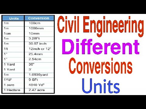 Units Conversion In Civil Engineering | Urdu \ Hindi | - YouTube