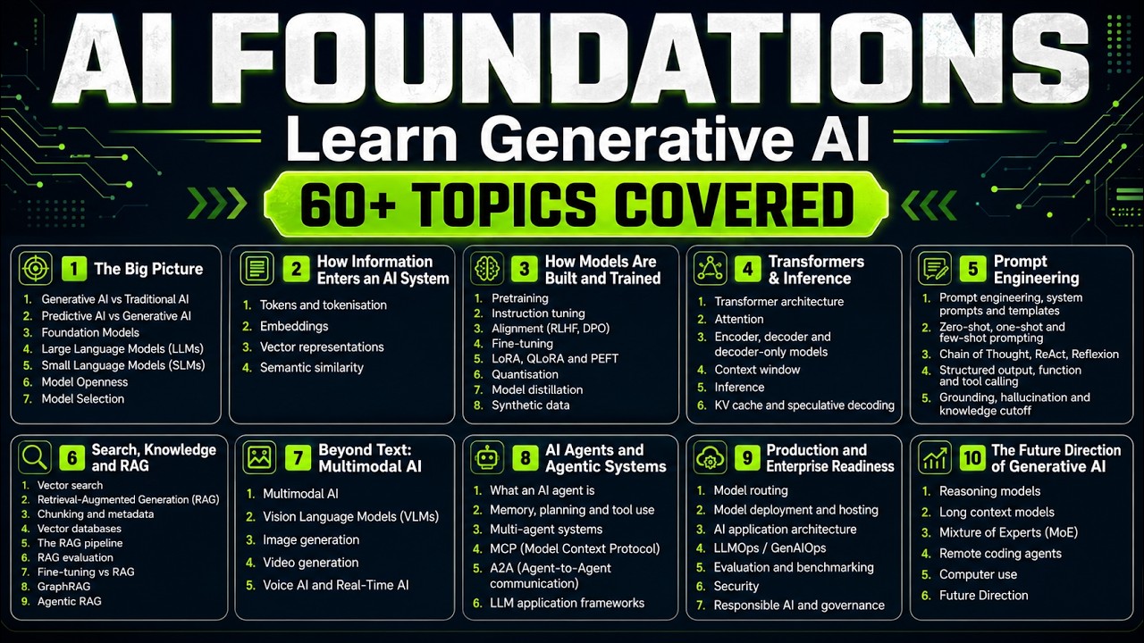 Learn Generative AI Foundations in 3 Hours | 60+ Topics Covered