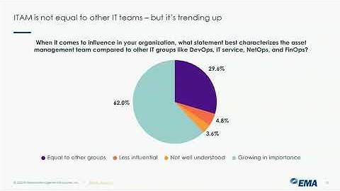 Modern ITAM in the Digitally Transformed Enterprise