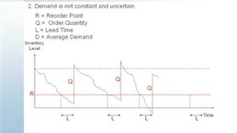 Supply Chain Inventory Models