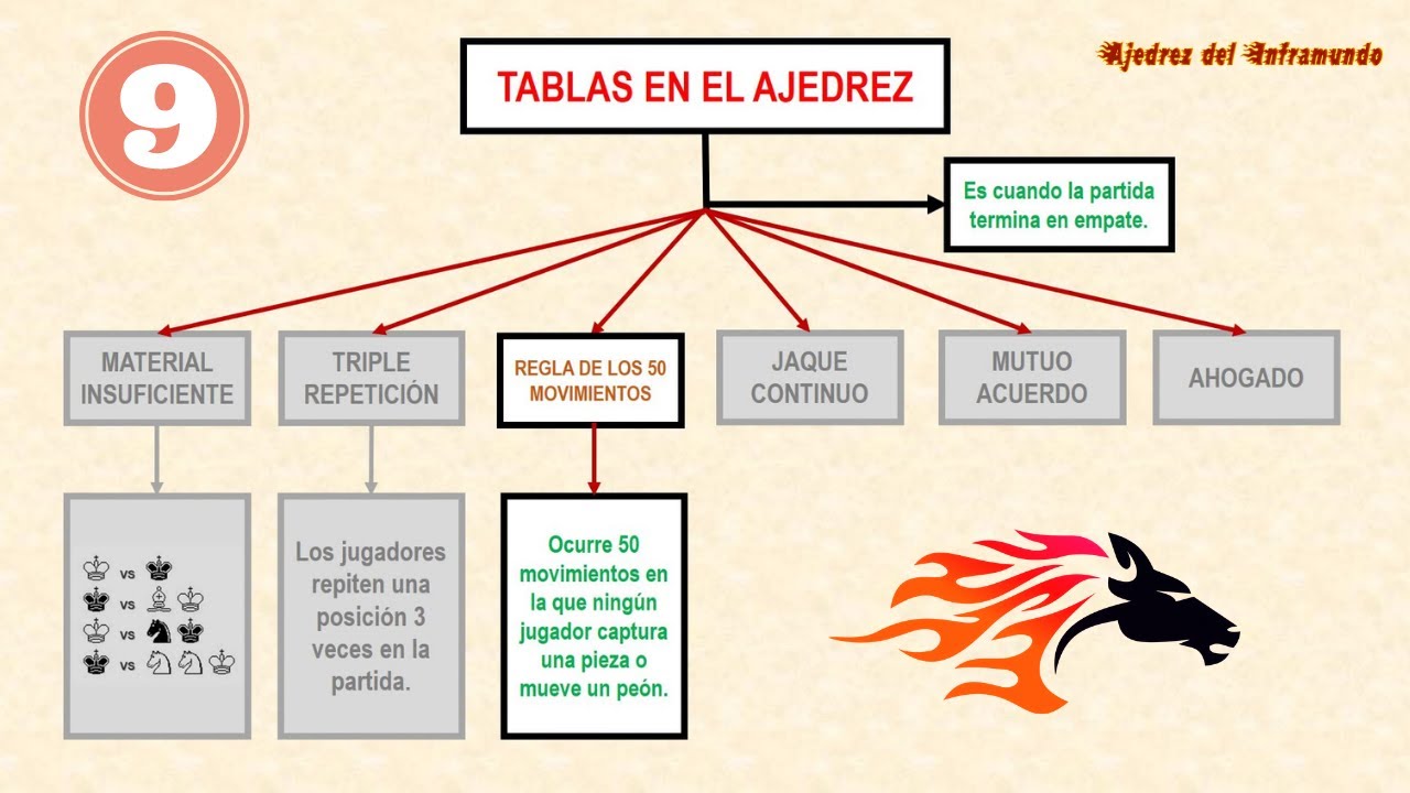 Las Tablas en el Ajedrez Parte 1/2 YouTube