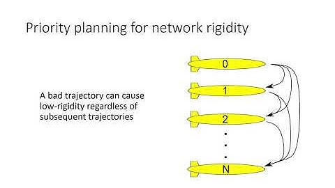 Network Localization Based Planning for Autonomous Underwater Vehicles with Inter-Vehicle Ranging