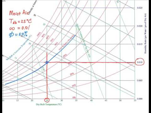 Psychrometric Chart Si Units