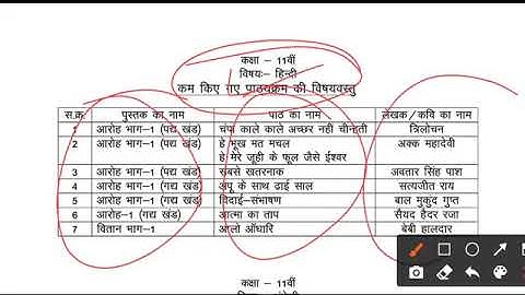 MP Board Reduced Syllabus 2021-22 । Mp board New Syllabus Class 9 to 12 । mp board syllabus 2021-22