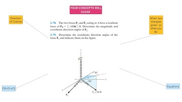 Find the coordinate direction angles of the force F1.  F1 and F2 acting at A have force of 100k lb.
