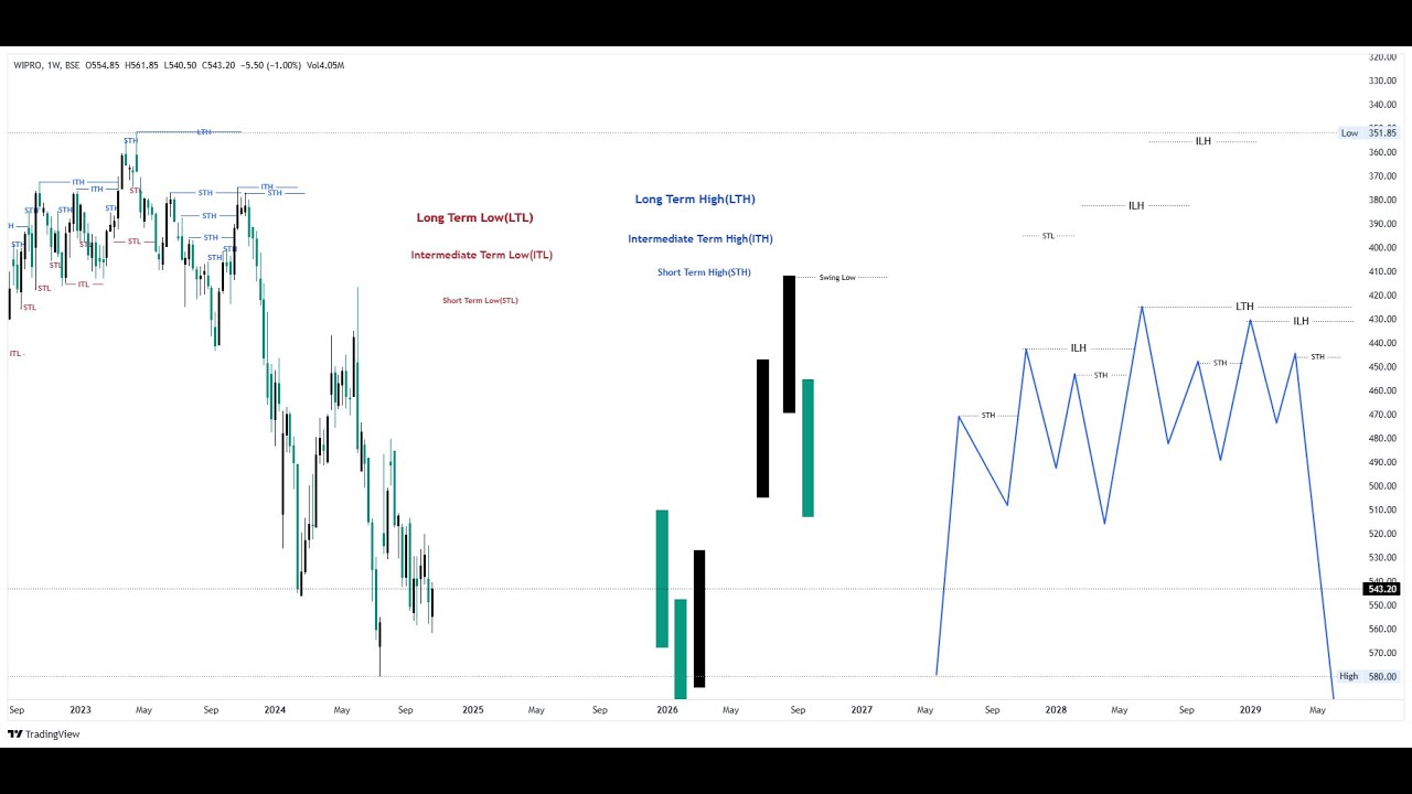 ICT Concepts Market Structure In Indian Stock Market - YouTube