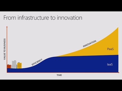 Understand the future of software development in the cloud with the Azure Application Platform