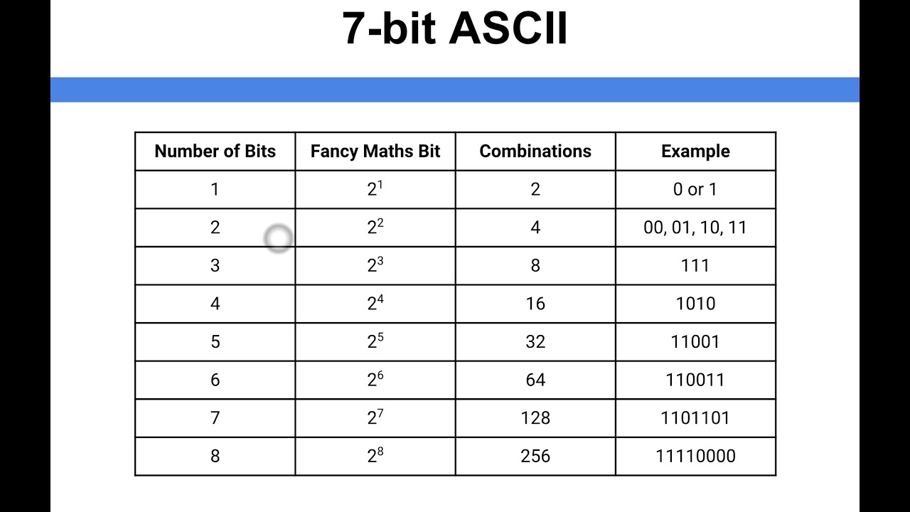 Data Representation - 7 Bit Ascii