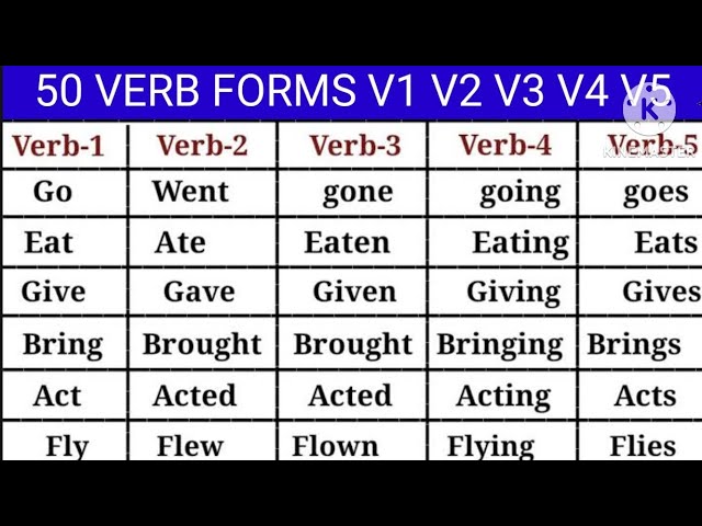 Act Past And Past Participle Form V1 V2 V3 V4 V5 Form of Act