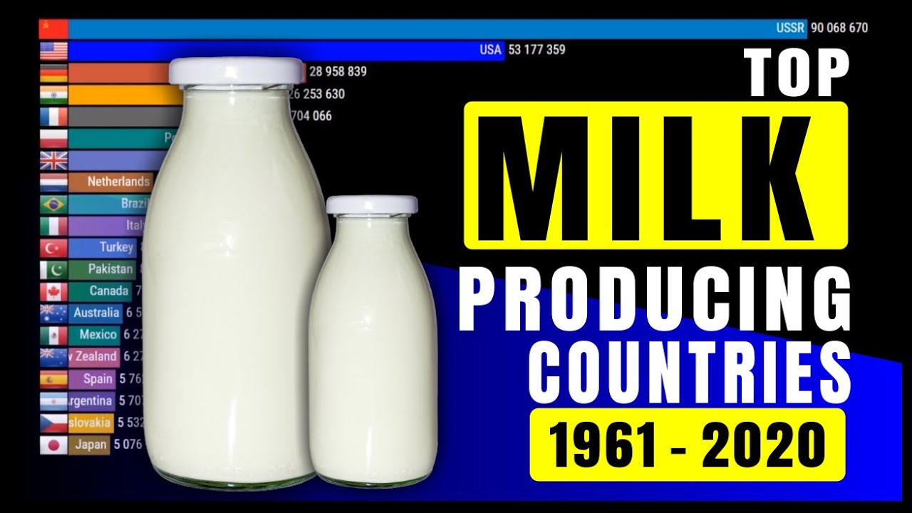 Worlds Top Milk Producing Countries 1961 2020 Youtube