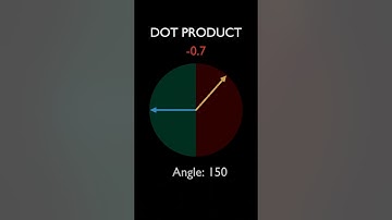 Visualizing the Dot Product: The relationship between the angle of two vectors